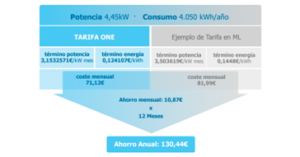 ejemplo endesa