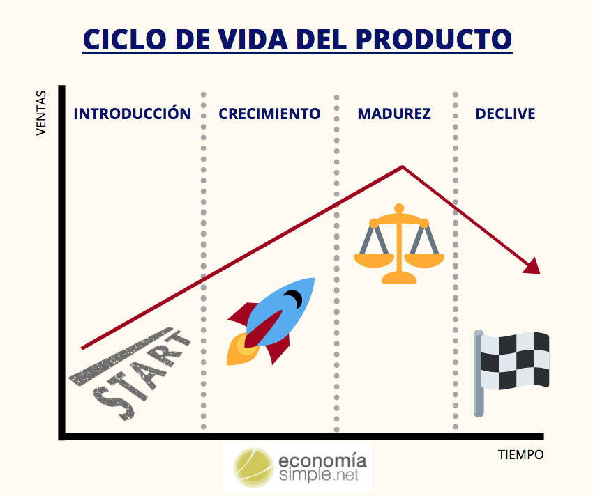 Ciclo de vida de un producto