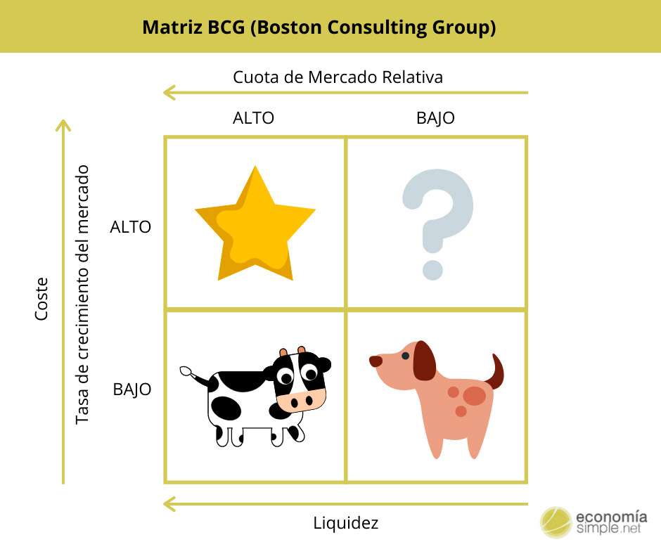 ¿Qué es la Matriz BCG y para qué sirve?